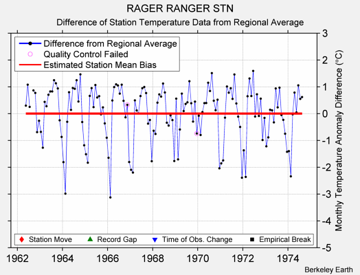 RAGER RANGER STN difference from regional expectation