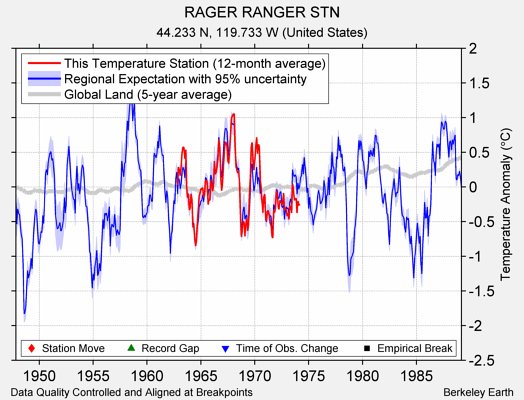 RAGER RANGER STN comparison to regional expectation