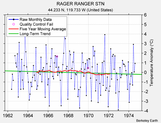 RAGER RANGER STN Raw Mean Temperature