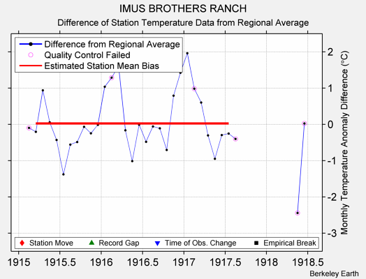 IMUS BROTHERS RANCH difference from regional expectation