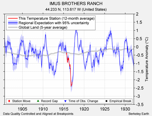 IMUS BROTHERS RANCH comparison to regional expectation