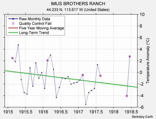 IMUS BROTHERS RANCH Raw Mean Temperature