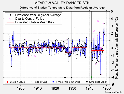 MEADOW VALLEY RANGER STN difference from regional expectation