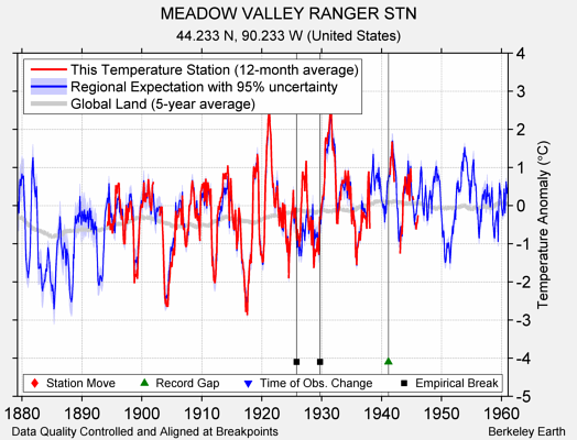 MEADOW VALLEY RANGER STN comparison to regional expectation