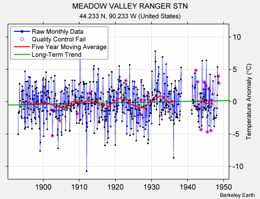 MEADOW VALLEY RANGER STN Raw Mean Temperature