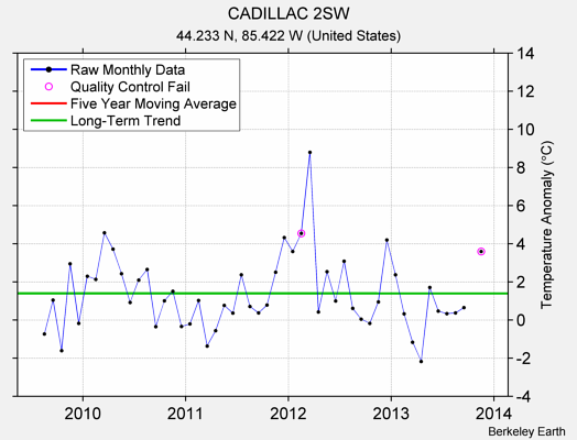 CADILLAC 2SW Raw Mean Temperature