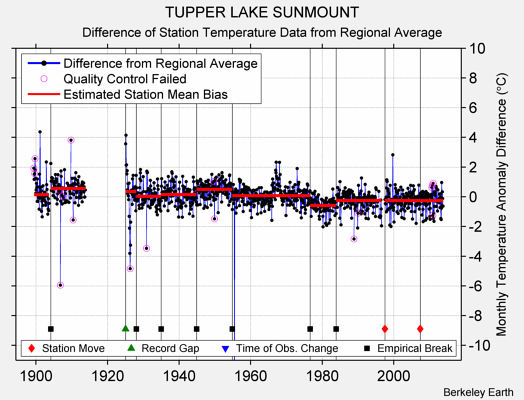 TUPPER LAKE SUNMOUNT difference from regional expectation
