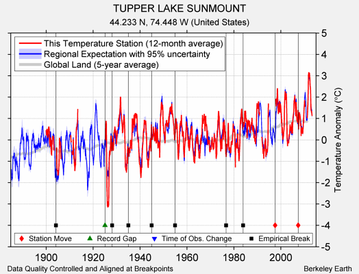 TUPPER LAKE SUNMOUNT comparison to regional expectation