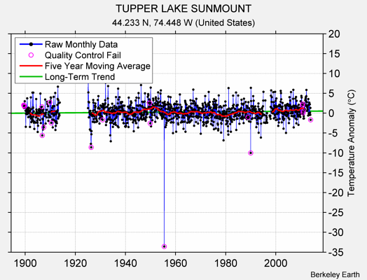 TUPPER LAKE SUNMOUNT Raw Mean Temperature