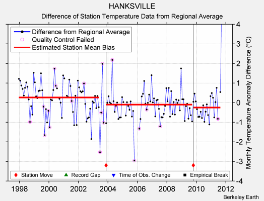 HANKSVILLE difference from regional expectation