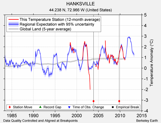 HANKSVILLE comparison to regional expectation