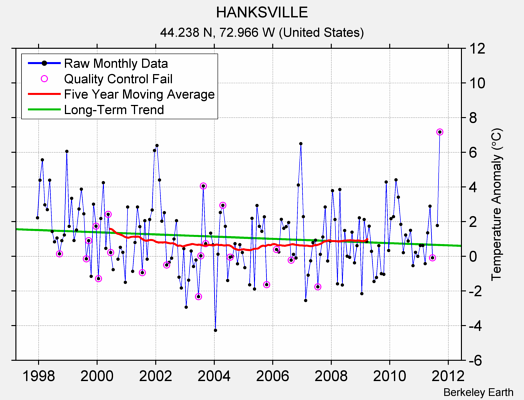 HANKSVILLE Raw Mean Temperature