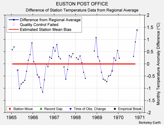 EUSTON POST OFFICE difference from regional expectation