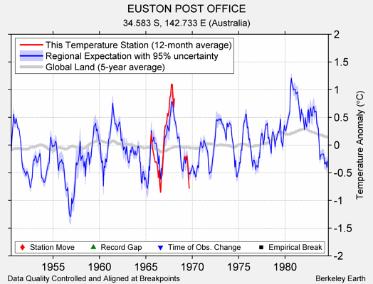 EUSTON POST OFFICE comparison to regional expectation