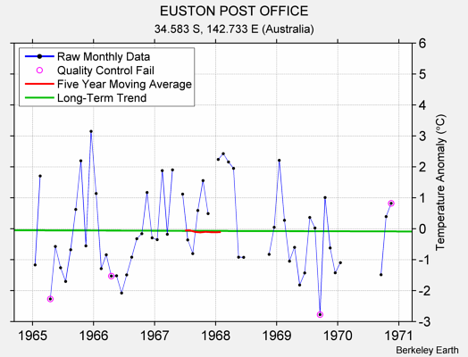 EUSTON POST OFFICE Raw Mean Temperature