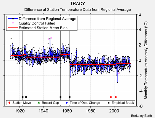 TRACY difference from regional expectation