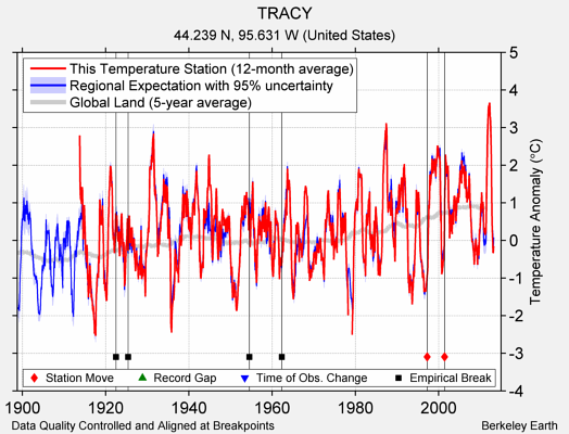 TRACY comparison to regional expectation