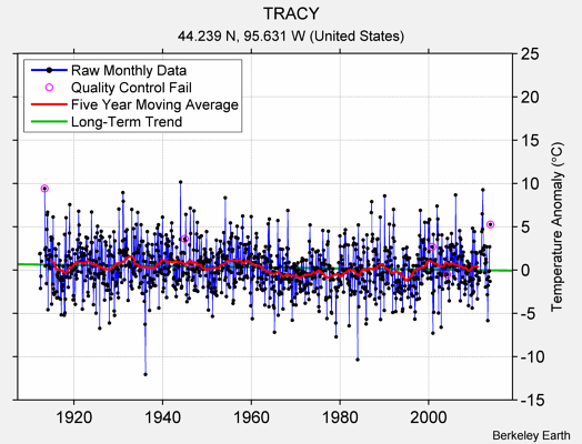 TRACY Raw Mean Temperature