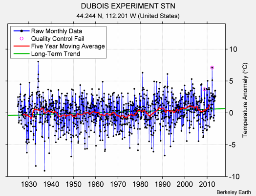 DUBOIS EXPERIMENT STN Raw Mean Temperature