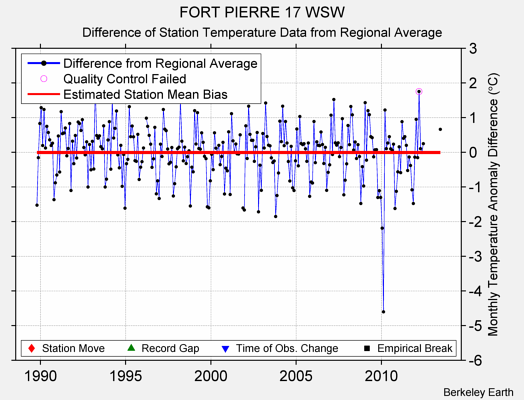 FORT PIERRE 17 WSW difference from regional expectation