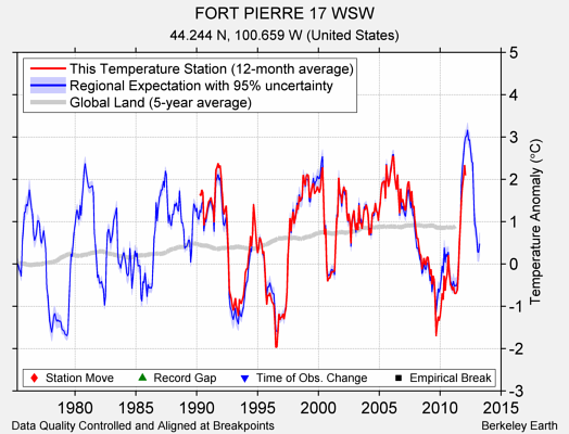 FORT PIERRE 17 WSW comparison to regional expectation