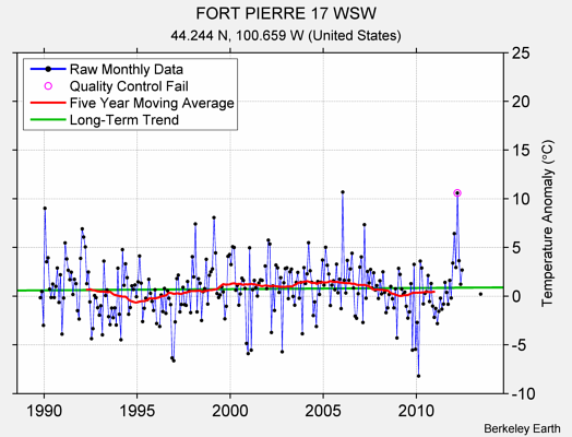 FORT PIERRE 17 WSW Raw Mean Temperature