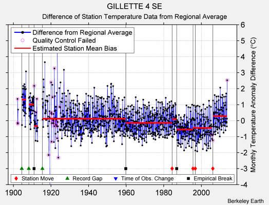 GILLETTE 4 SE difference from regional expectation