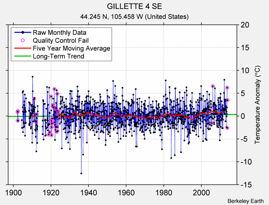 GILLETTE 4 SE Raw Mean Temperature