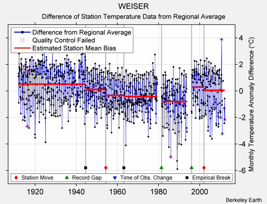 WEISER difference from regional expectation