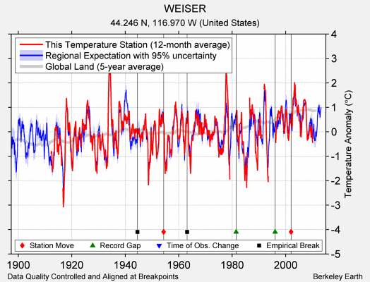 WEISER comparison to regional expectation