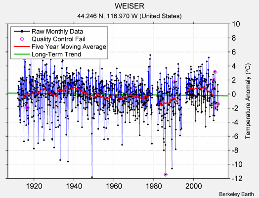 WEISER Raw Mean Temperature