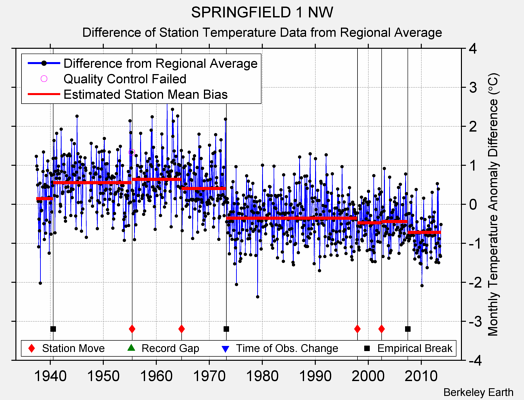 SPRINGFIELD 1 NW difference from regional expectation