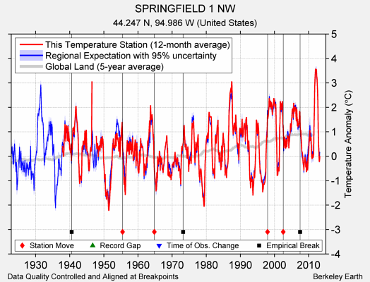 SPRINGFIELD 1 NW comparison to regional expectation