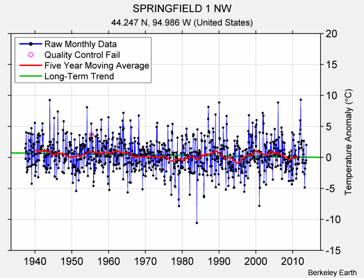 SPRINGFIELD 1 NW Raw Mean Temperature