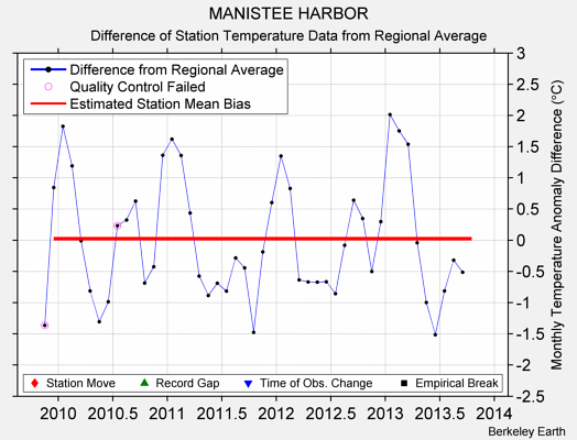 MANISTEE HARBOR difference from regional expectation