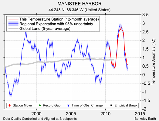 MANISTEE HARBOR comparison to regional expectation