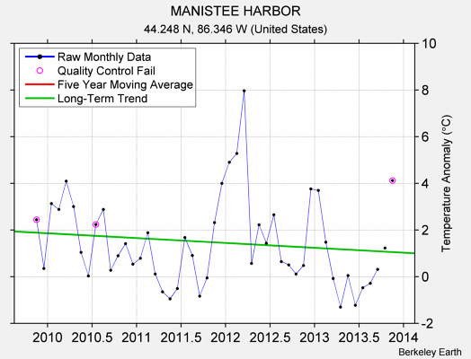 MANISTEE HARBOR Raw Mean Temperature