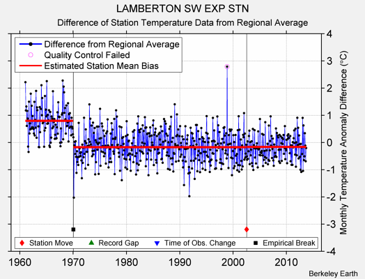 LAMBERTON SW EXP STN difference from regional expectation