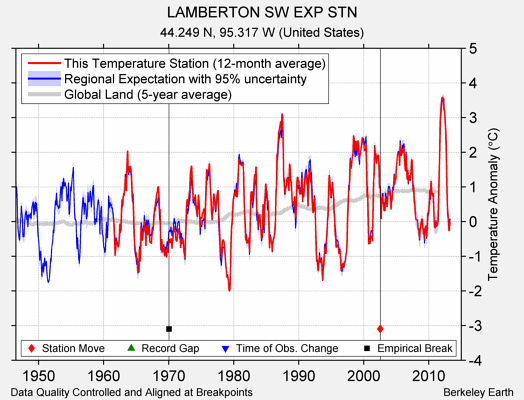 LAMBERTON SW EXP STN comparison to regional expectation