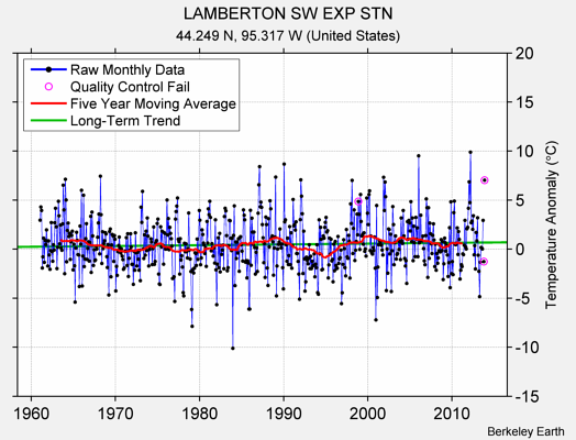 LAMBERTON SW EXP STN Raw Mean Temperature