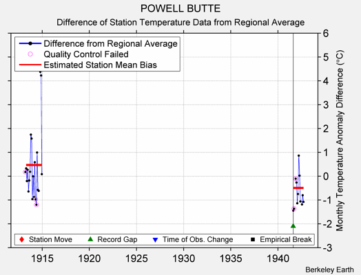 POWELL BUTTE difference from regional expectation