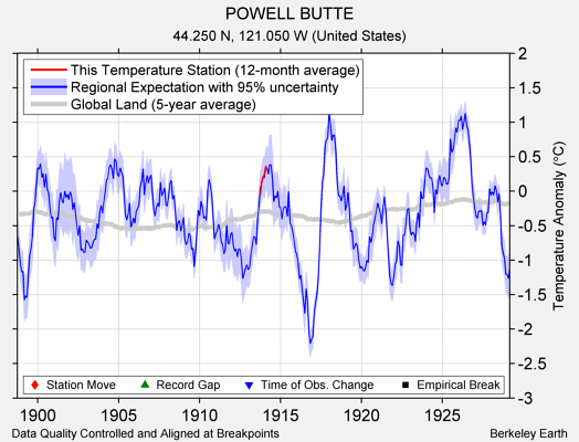 POWELL BUTTE comparison to regional expectation