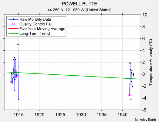 POWELL BUTTE Raw Mean Temperature