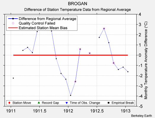 BROGAN difference from regional expectation