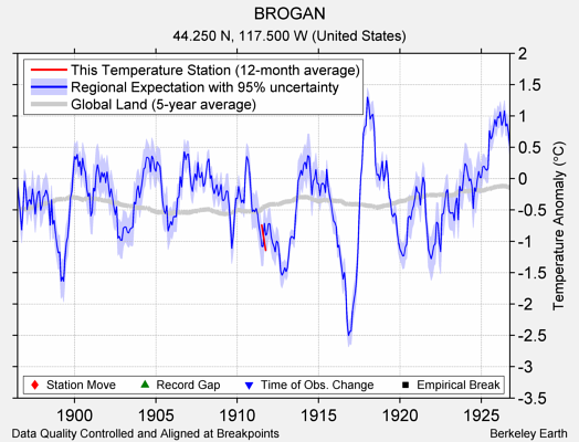 BROGAN comparison to regional expectation