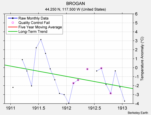 BROGAN Raw Mean Temperature