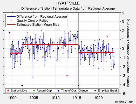 HYATTVILLE difference from regional expectation