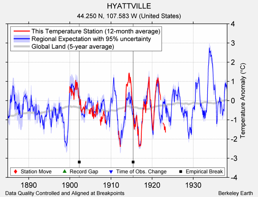 HYATTVILLE comparison to regional expectation