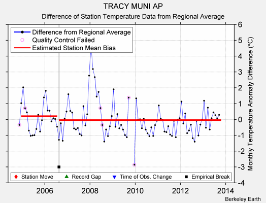 TRACY MUNI AP difference from regional expectation