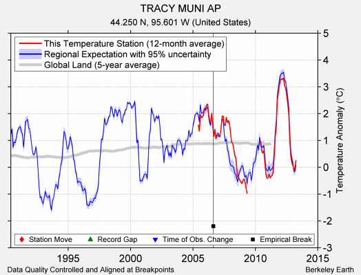 TRACY MUNI AP comparison to regional expectation